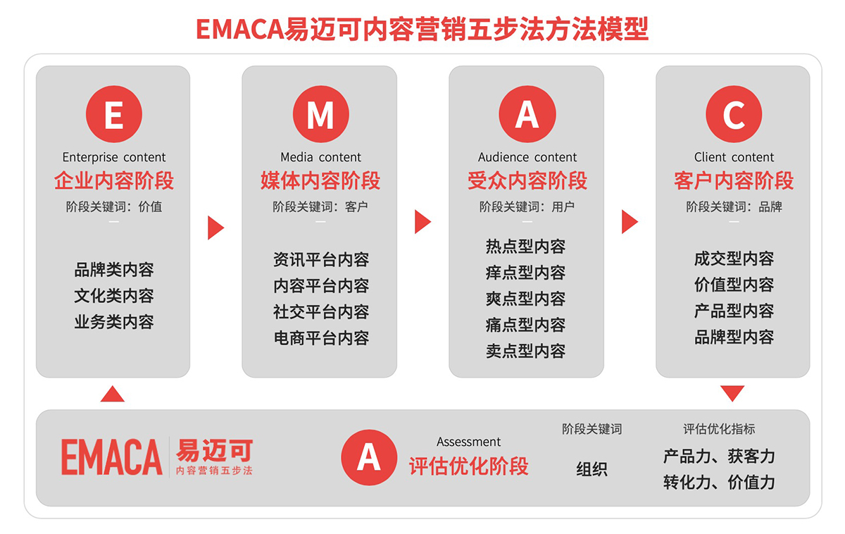 原创简单有效的emaca易迈可内容营销五步法,方法模型如下图所示: 易迈